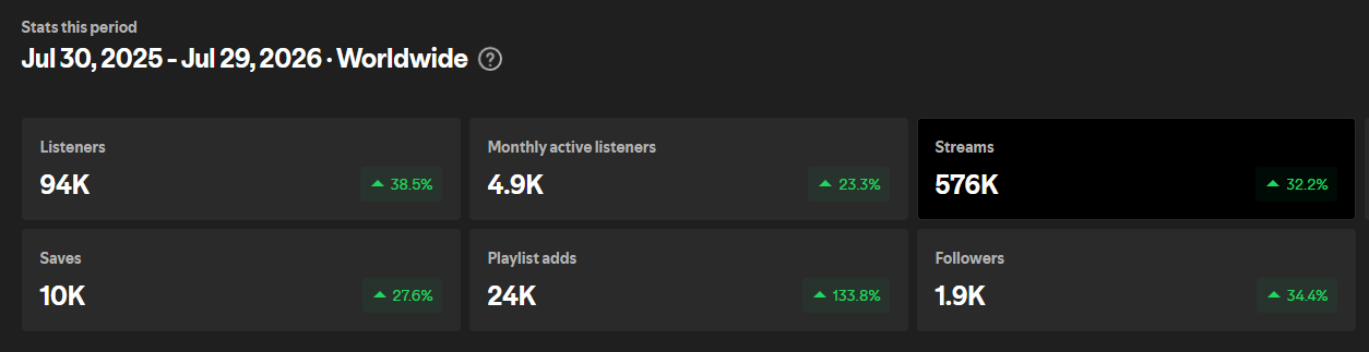 Spotify for Artists: 576K streams in 12 months